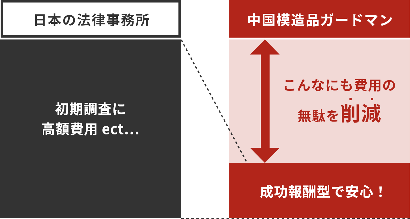 費用の差