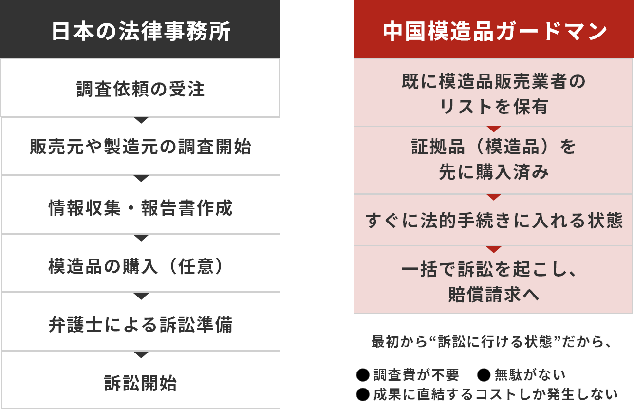 対応プロセス